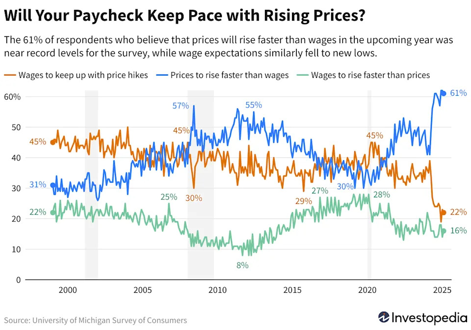 These 3 Charts Show How Consumers Feel Worse About the Economy Than They Did in 2008