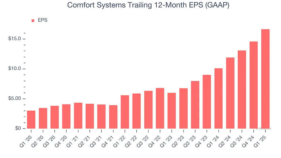 Comfort Systems’s (NYSE:FIX) Q1: Strong Sales, Stock Jumps 10.2%