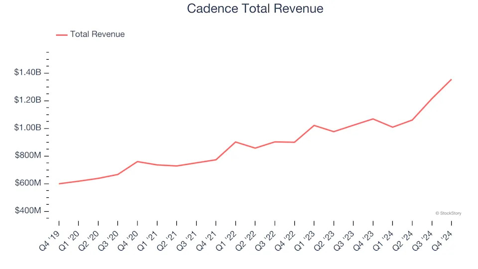 Winners And Losers Of Q4: Cadence (NASDAQ:CDNS) Vs The Rest Of The Design Software Stocks