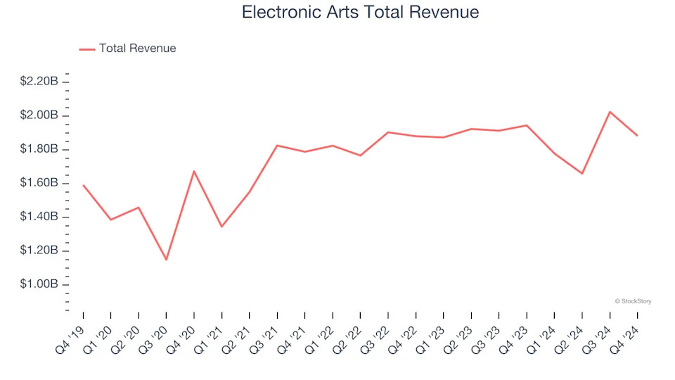 Video Gaming Q4 Earnings: Electronic Arts (NASDAQ:EA) is the Best in the Biz