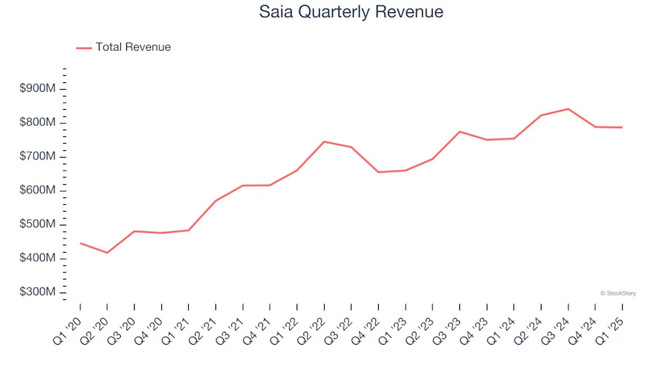 Saia (NASDAQ:SAIA) Reports Sales Below Analyst Estimates In Q1 Earnings, Stock Drops 10.8%