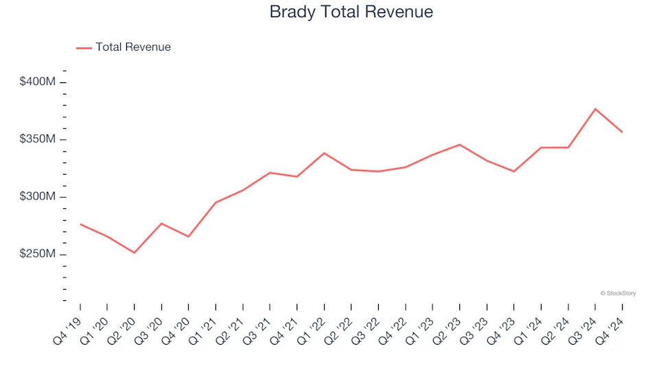 Safety & Security Services Stocks Q4 Teardown: Brady (NYSE:BRC) Vs The Rest