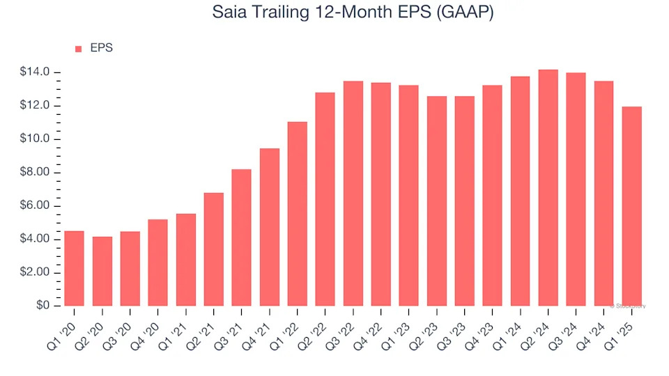 Saia (NASDAQ:SAIA) Reports Sales Below Analyst Estimates In Q1 Earnings, Stock Drops 10.8%
