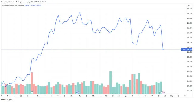 T-Mobile US Stock Sinks as Firm Posts Slow Phone Subscriber Growth