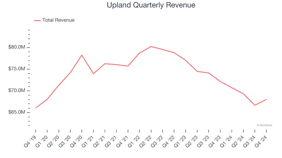 3 Reasons UPLD is Risky and 1 Stock to Buy Instead