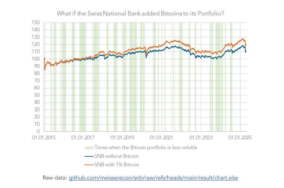 Swiss National Bank Rejects Calls to Add Bitcoin Reserves
