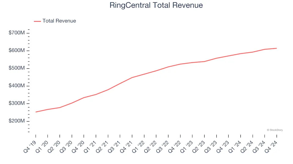 Winners And Losers Of Q4: RingCentral (NYSE:RNG) Vs The Rest Of The Video Conferencing Stocks
