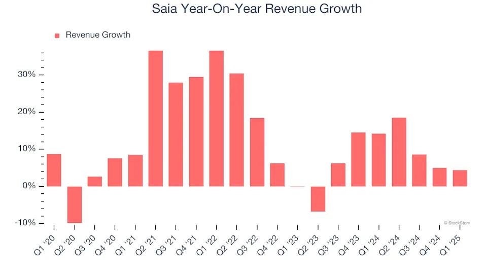 Saia (NASDAQ:SAIA) Reports Sales Below Analyst Estimates In Q1 Earnings, Stock Drops 10.8%