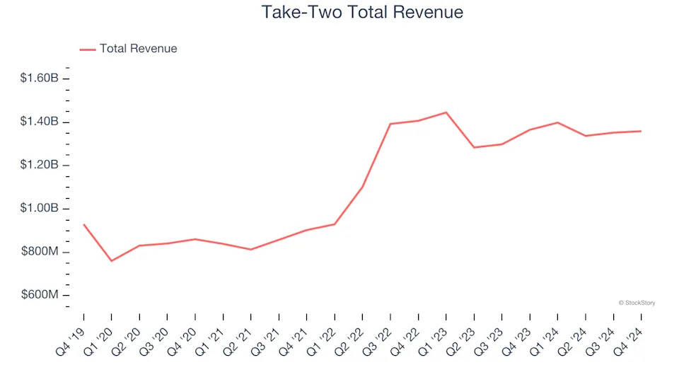 Video Gaming Q4 Earnings: Electronic Arts (NASDAQ:EA) is the Best in the Biz