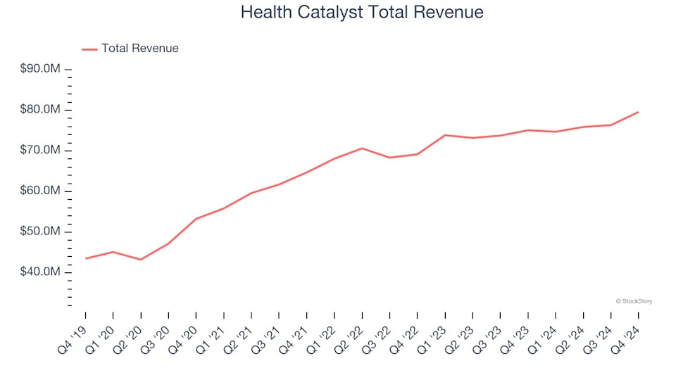 Q4 Earnings Outperformers: Health Catalyst (NASDAQ:HCAT) And The Rest Of The Data Analytics Stocks
