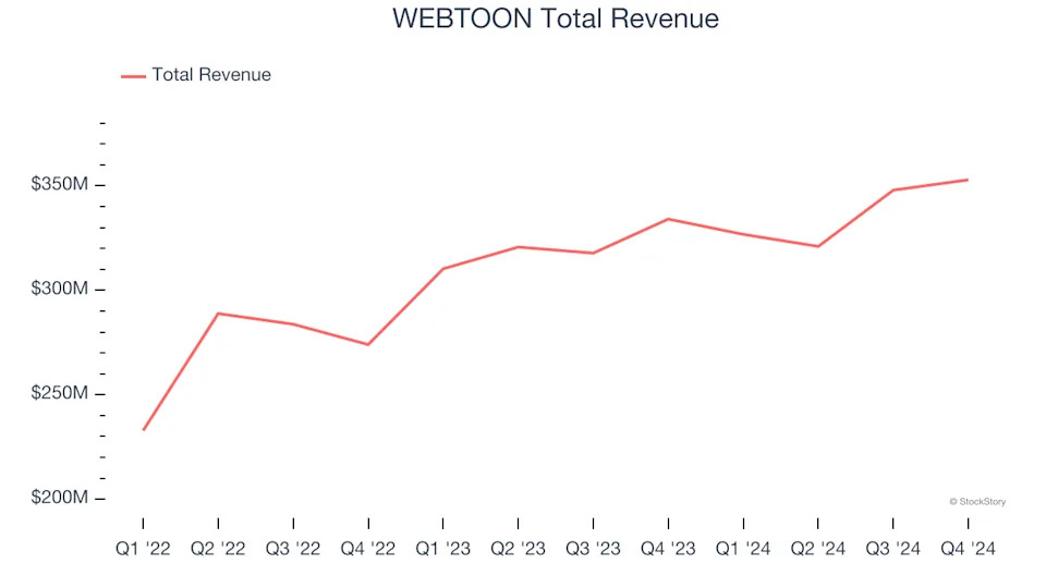 Digital Media & Content Platforms Stocks Q4 Highlights: WEBTOON (NASDAQ:WBTN)
