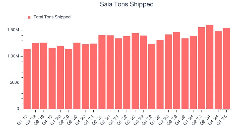 Saia (NASDAQ:SAIA) Reports Sales Below Analyst Estimates In Q1 Earnings, Stock Drops 10.8%