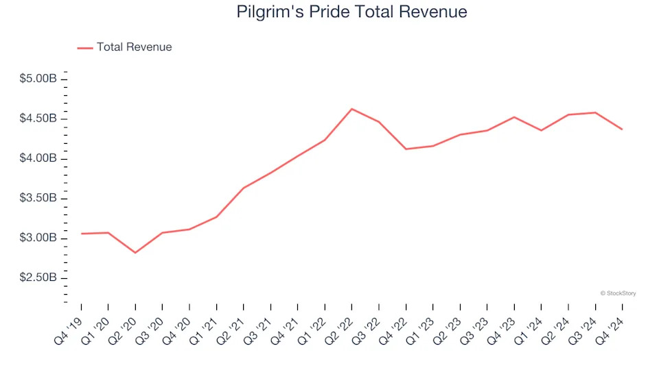 Q4 Rundown: Pilgrim's Pride (NASDAQ:PPC) Vs Other Perishable Food Stocks