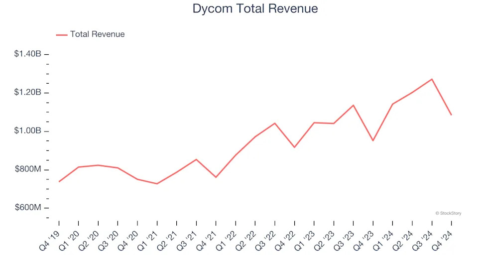 A Look Back at Engineering and Design Services Stocks’ Q4 Earnings: EMCOR (NYSE:EME) Vs The Rest Of The Pack