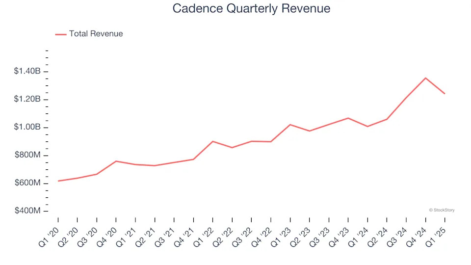 Cadence’s (NASDAQ:CDNS) Q1 Earnings Results: Revenue In Line With Expectations