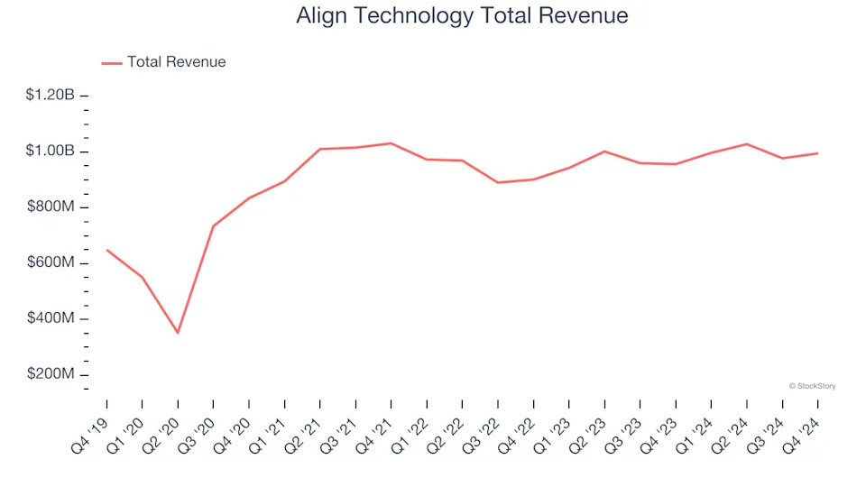 Q4 Rundown: Dentsply Sirona (NASDAQ:XRAY) Vs Other Dental Equipment & Technology Stocks