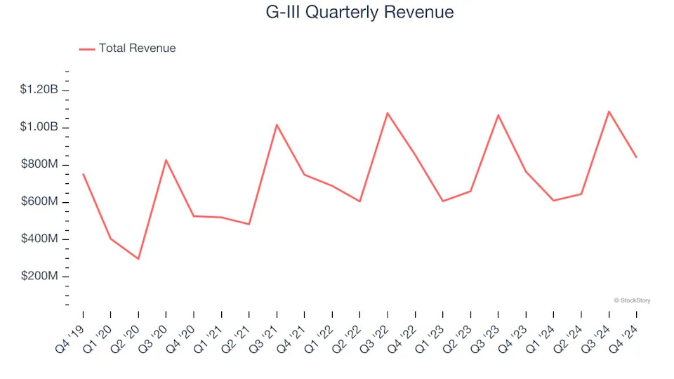 3 Reasons GIII is Risky and 1 Stock to Buy Instead