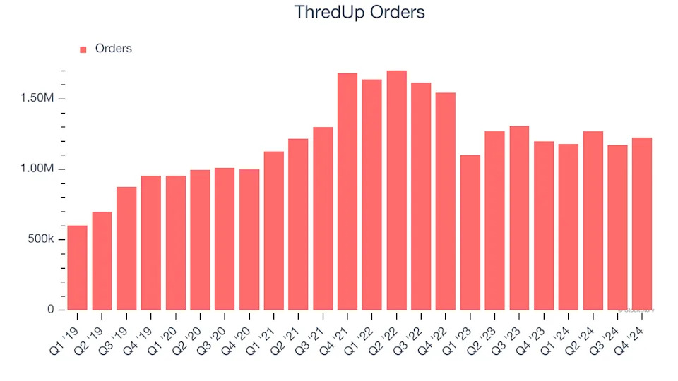 3 Reasons to Sell TDUP and 1 Stock to Buy Instead
