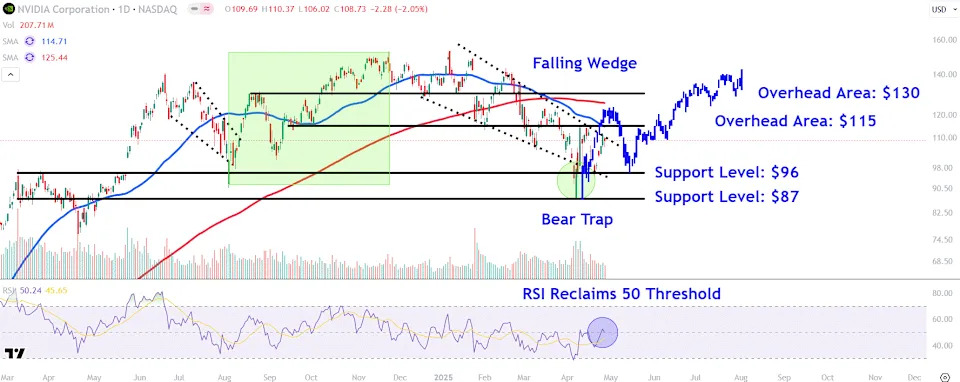 Watch These Nvidia Price Levels as Stock Slips on News of Chinese Rival's AI Chip