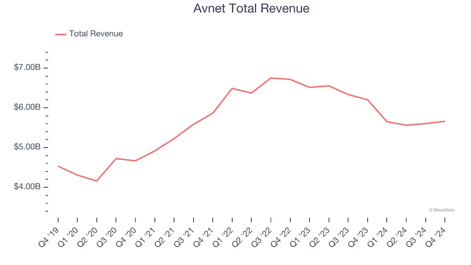 Winners And Losers Of Q4: Avnet (NASDAQ:AVT) Vs The Rest Of The IT Distribution & Solutions Stocks