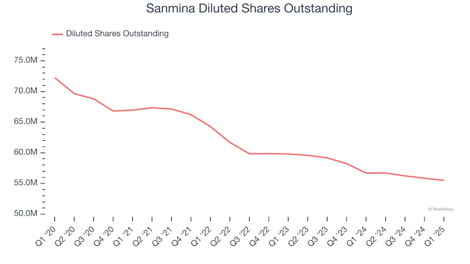 Sanmina (NASDAQ:SANM) Posts Better-Than-Expected Sales In Q1 But Quarterly Revenue Guidance Misses Expectations