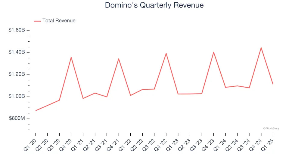 Domino's (NASDAQ:DPZ) Misses Q1 Sales Targets