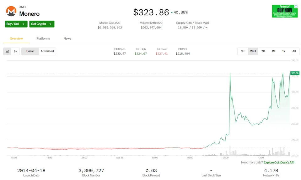 Monero’s XMR Rockets 40% as XRP Leads Crypto Majors Gains