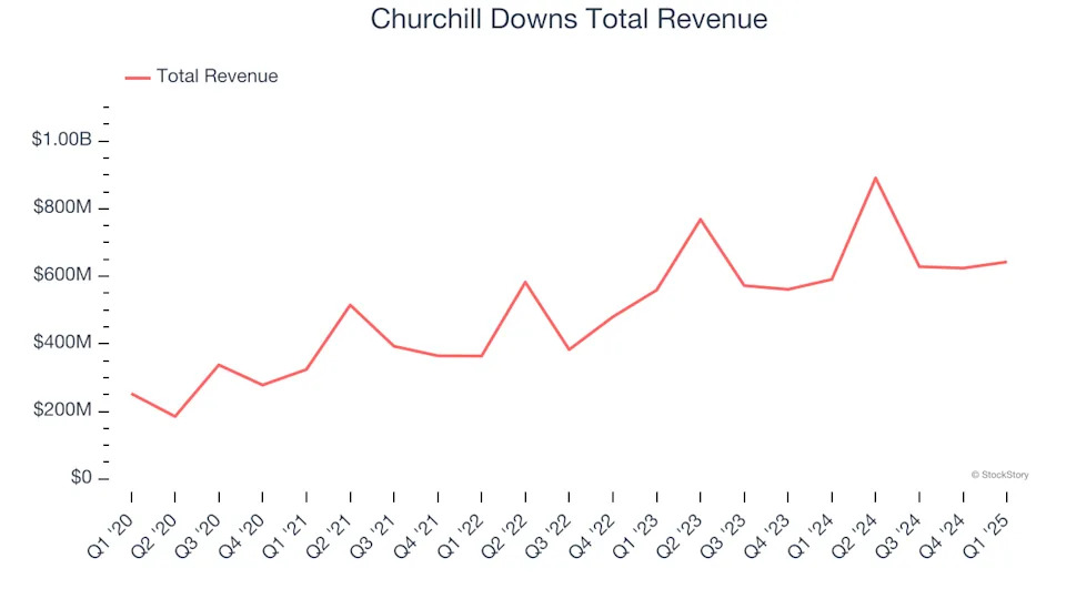 Winners And Losers Of Q1: Churchill Downs (NASDAQ:CHDN) Vs The Rest Of The Consumer Discretionary Stocks