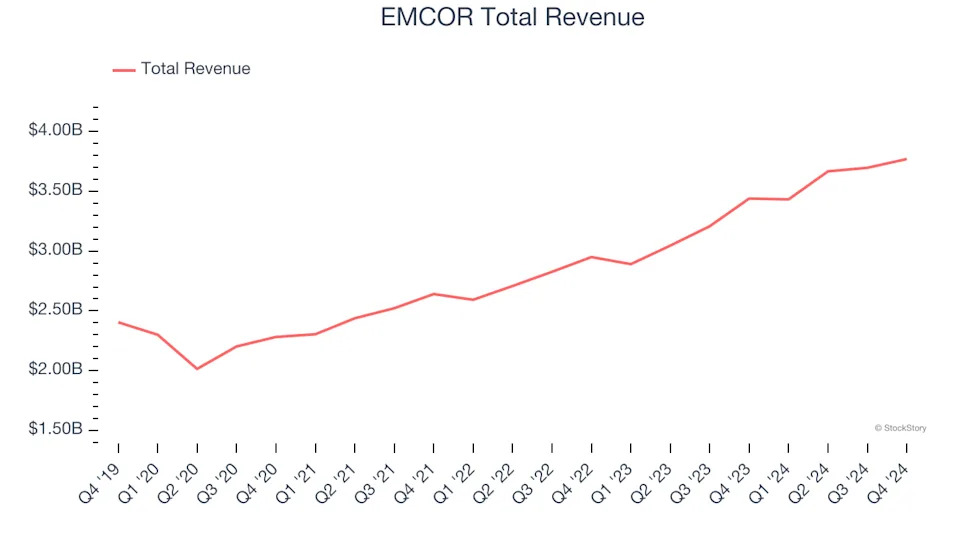 A Look Back at Engineering and Design Services Stocks’ Q4 Earnings: EMCOR (NYSE:EME) Vs The Rest Of The Pack
