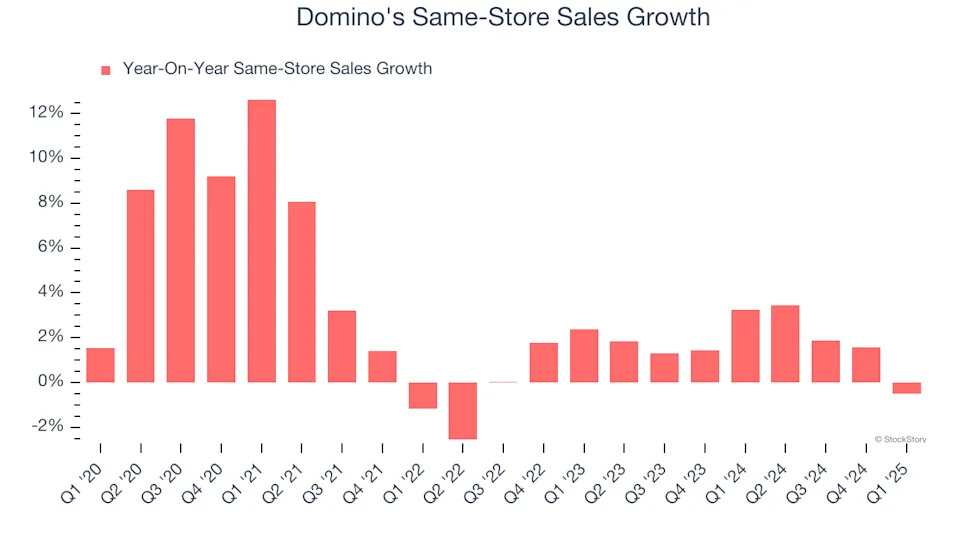 Domino's (NASDAQ:DPZ) Misses Q1 Sales Targets