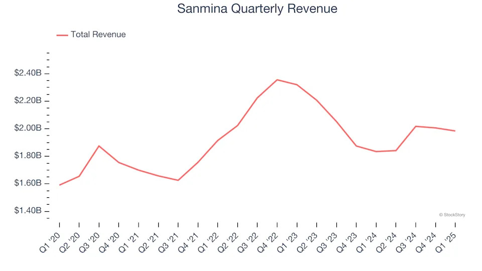 Sanmina (NASDAQ:SANM) Posts Better-Than-Expected Sales In Q1 But Quarterly Revenue Guidance Misses Expectations