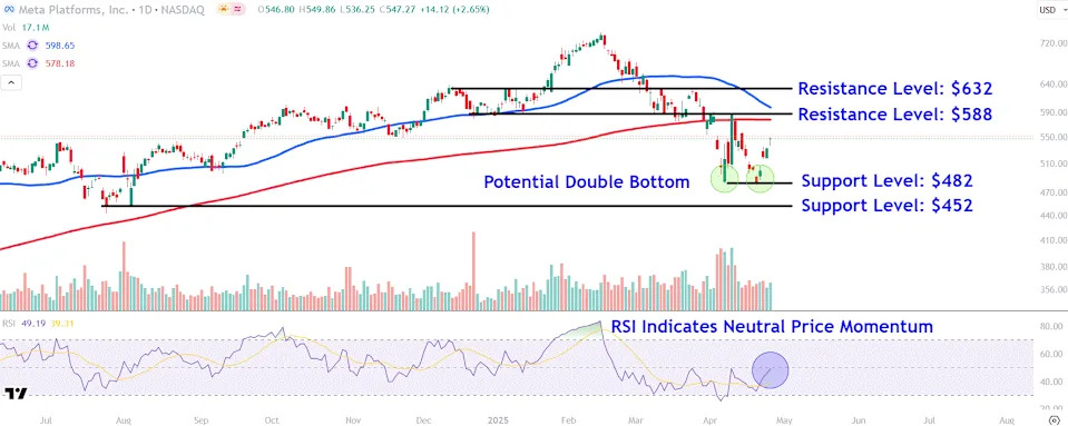 Watch These Meta Stock Price Levels Ahead of Facebook Parent's Earnings