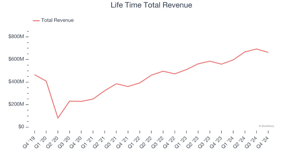 Q4 Rundown: Life Time (NYSE:LTH) Vs Other Leisure Facilities Stocks