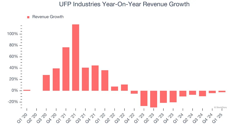 UFP Industries (NASDAQ:UFPI) Reports Sales Below Analyst Estimates In Q1 Earnings
