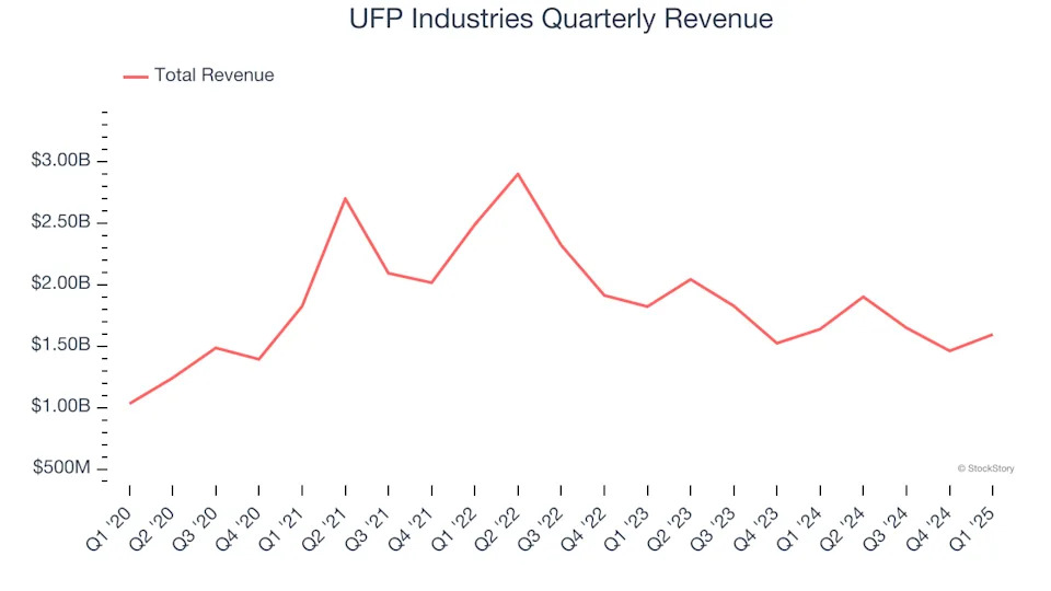 UFP Industries (NASDAQ:UFPI) Reports Sales Below Analyst Estimates In Q1 Earnings