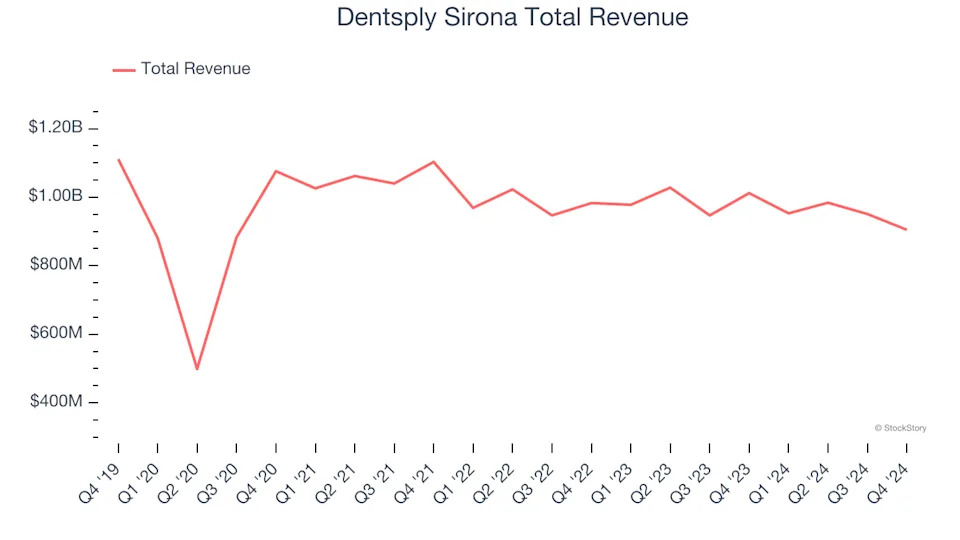 Q4 Rundown: Dentsply Sirona (NASDAQ:XRAY) Vs Other Dental Equipment & Technology Stocks