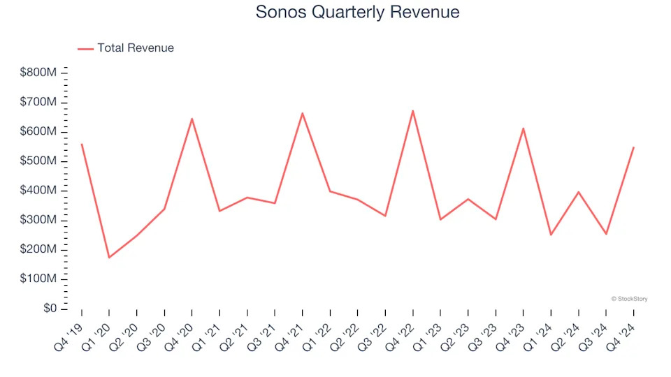 3 Reasons to Sell SONO and 1 Stock to Buy Instead