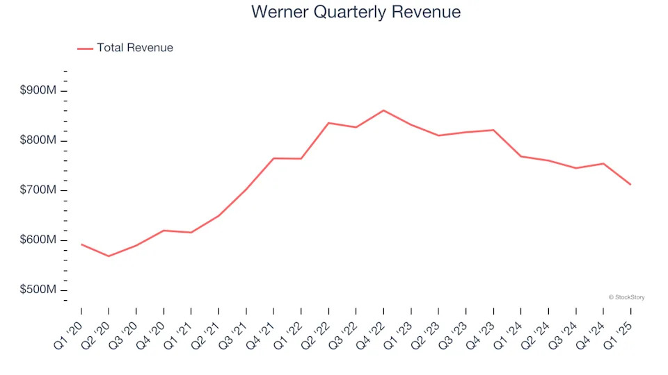 Werner (NASDAQ:WERN) Misses Q1 Revenue Estimates