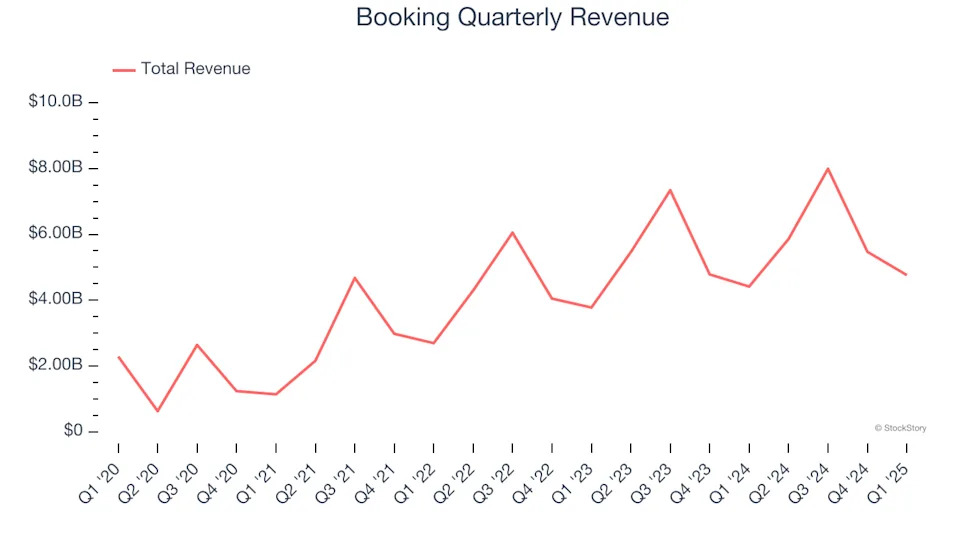 Booking (NASDAQ:BKNG) Surprises With Strong Q1