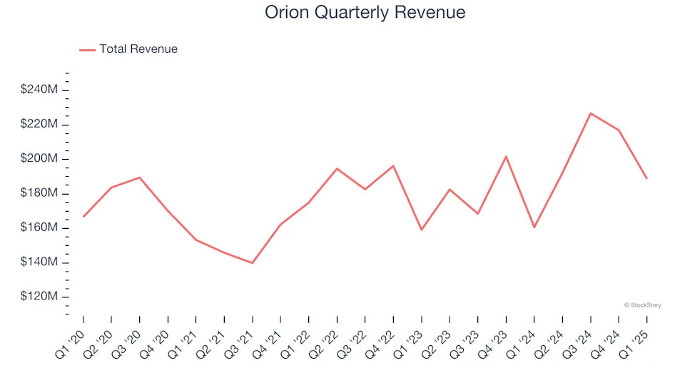 Orion (NYSE:ORN) Reports Bullish Q1, Stock Jumps 10.6%