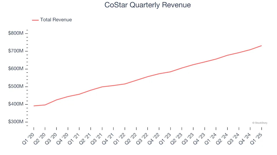 CoStar’s (NASDAQ:CSGP) Q1 Earnings Results: Revenue In Line With Expectations But Quarterly Revenue Guidance Misses Expectations