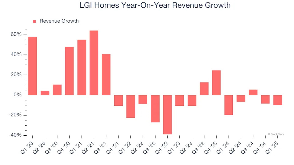 LGI Homes (NASDAQ:LGIH) Reports Sales Below Analyst Estimates In Q1 Earnings