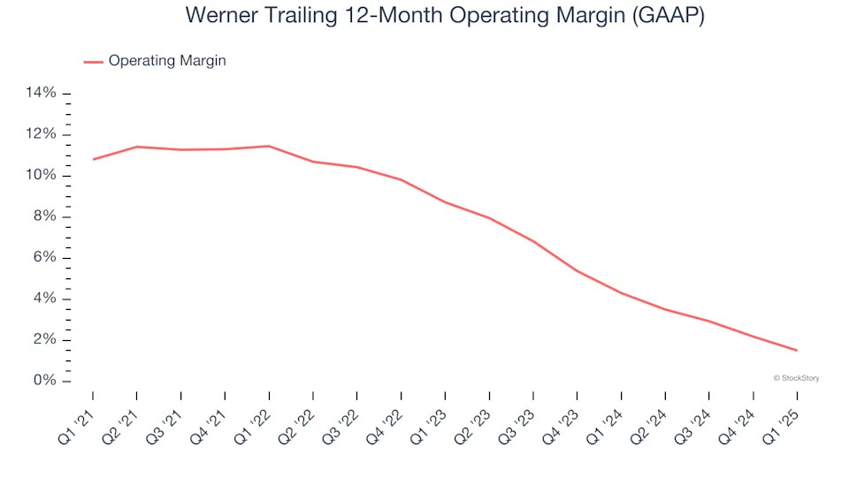Werner (NASDAQ:WERN) Misses Q1 Revenue Estimates