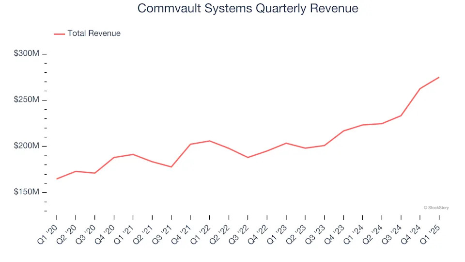 Commvault Systems (NASDAQ:CVLT) Reports Bullish Q1, Stock Soars