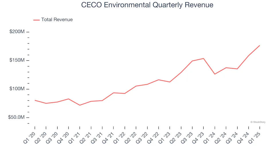 CECO Environmental (NASDAQ:CECO) Delivers Impressive Q1, Full-Year Sales Guidance is Optimistic