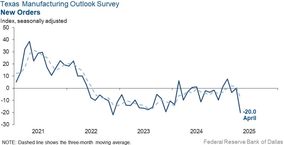 Recession-spooked US manufacturers are begging the Fed to cut interest rates