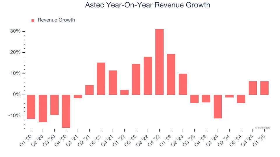 Astec’s (NASDAQ:ASTE) Q1: Beats On Revenue, Stock Soars