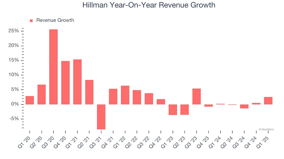 Hillman (NASDAQ:HLMN) Misses Q1 Revenue Estimates