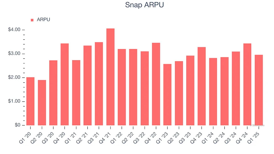 Snap (NYSE:SNAP) Beats Q1 Sales Targets But Stock Drops 13.8%