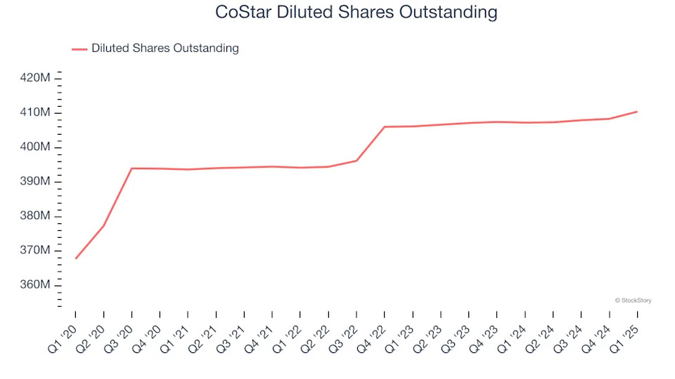 CoStar’s (NASDAQ:CSGP) Q1 Earnings Results: Revenue In Line With Expectations But Quarterly Revenue Guidance Misses Expectations